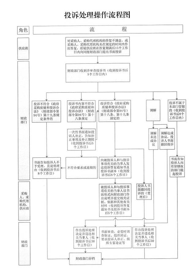 政府采购处理流程图